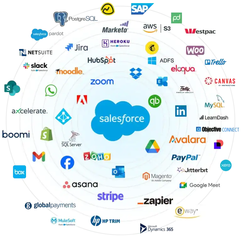 Salesforce Ecosystem Integration: Optimizing Data Flow and Elevating Customer Experience 1 Tích hợp hệ sinh thái Salesforce để tối ưu luồng dữ liệu và nâng cao trải nghiệm khách hàng.