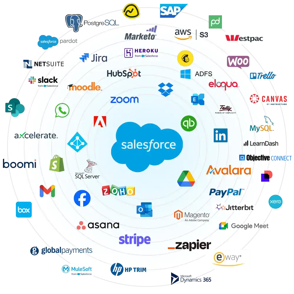 Tích hợp hệ sinh thái Salesforce để tối ưu luồng dữ liệu và nâng cao trải nghiệm khách hàng.
