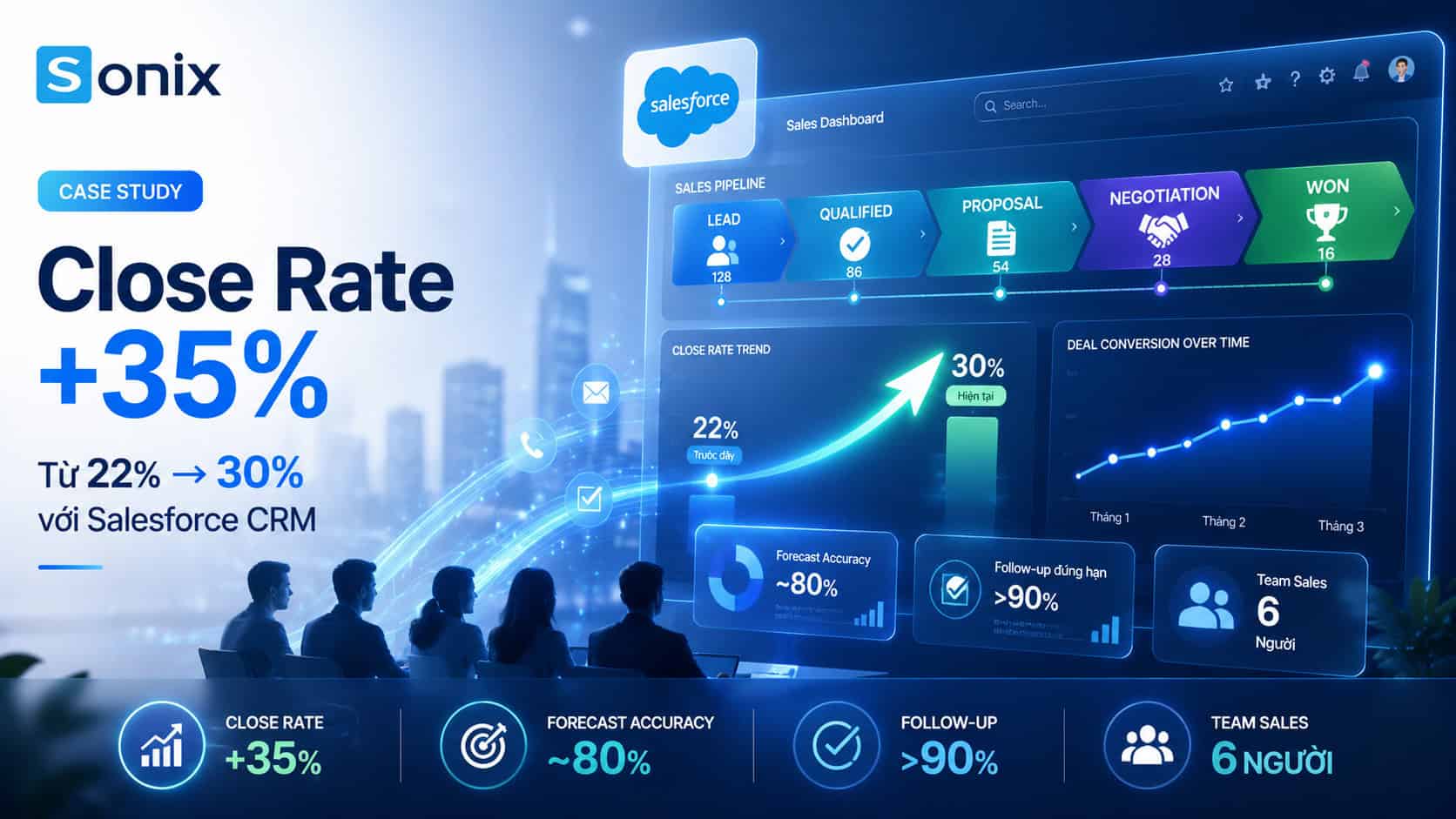 Triển khai Salesforce CRM giúp công ty thương mại B2B tại TP.HCM tăng tỷ lệ chốt deal từ 22% lên 30% sau 3 tháng — Sonix Vietnam