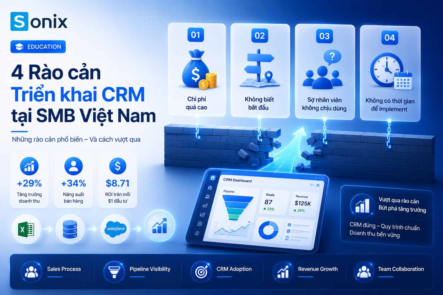 4 common CRM implementation barriers for Vietnamese SMBsVietnamese SMBs from implementing CRM.