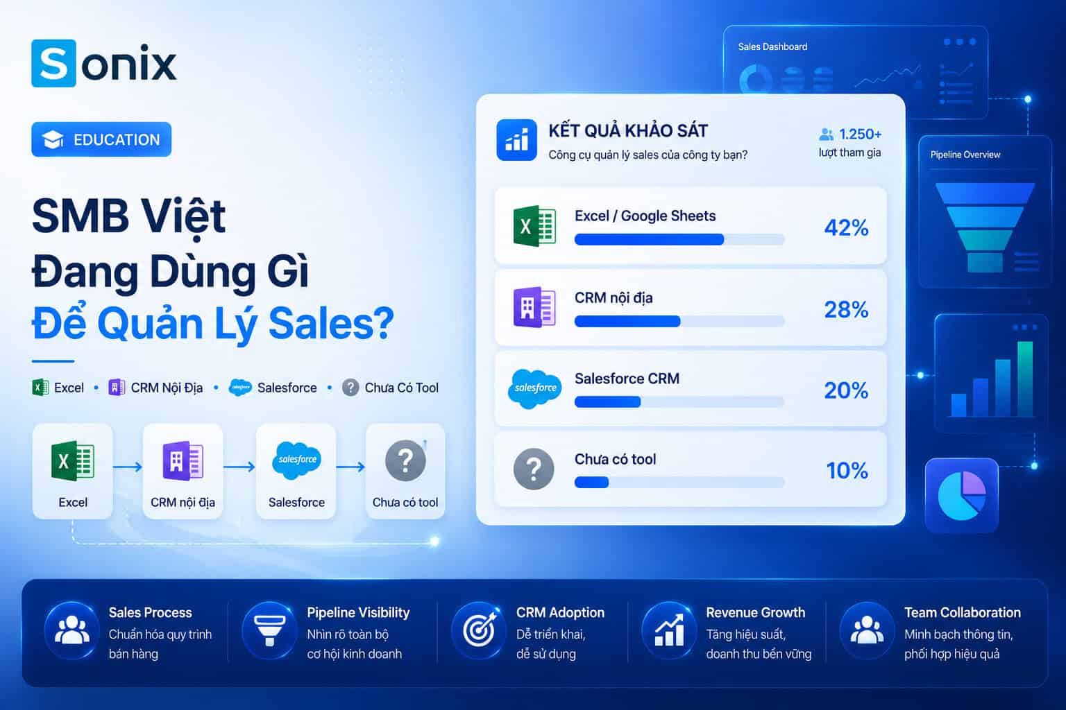 Giao diện phần mềm quản lý sales SMB Việt Nam với số liệu khảo sát và biểu đ.