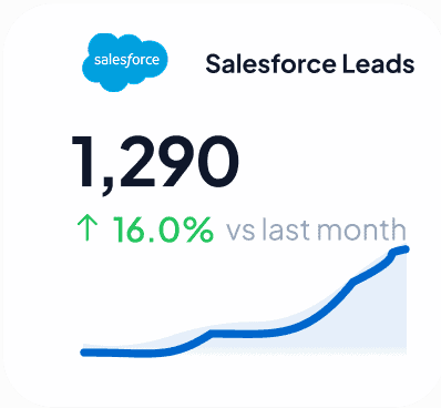 Giải Pháp Doanh Nghiệp 5 Dữ liệu Salesforce Leads tăng 16% trong tháng qua.